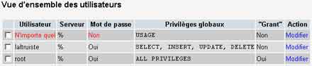 Vue d'ensemble des utilisateurs du SGBDR MySQL.