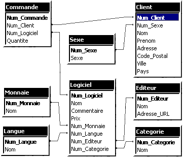 Les relations entre les cls secondaires et les cls primaires des diffrentes tables.